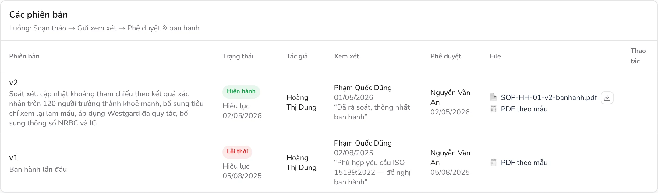 Các phiên bản của một SOP: bản hiện hành và bản lỗi thời, người xem xét, người phê duyệt